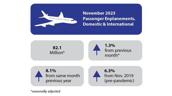 November 2023 U.S. Airline Traffic Data Up 8.1% from the Same Month in 2022 :: Hospitality Trends