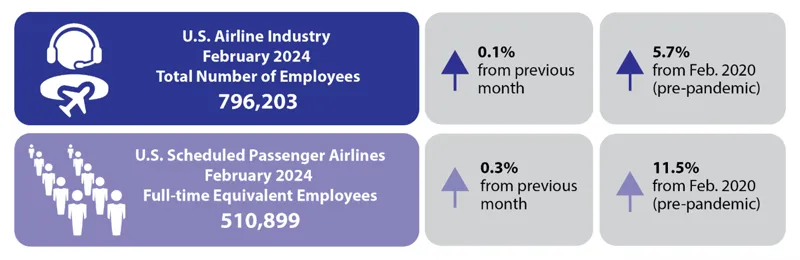 U.S. Cargo and Passenger Airlines Gained 760 Jobs in February 2024 :: Hospitality Trends