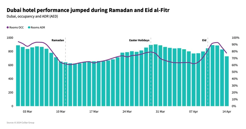 Ramadan and Eid Al-Fitr a Boost for Dubai Hotels