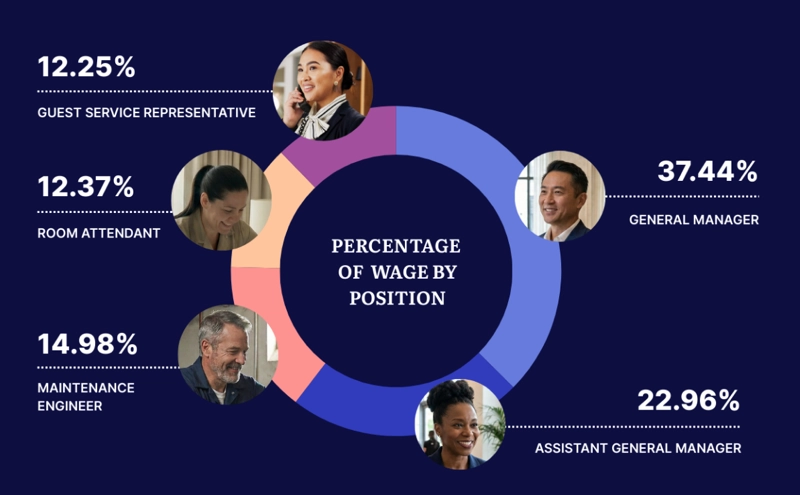 How Hotels Managed Labor Costs in 2025